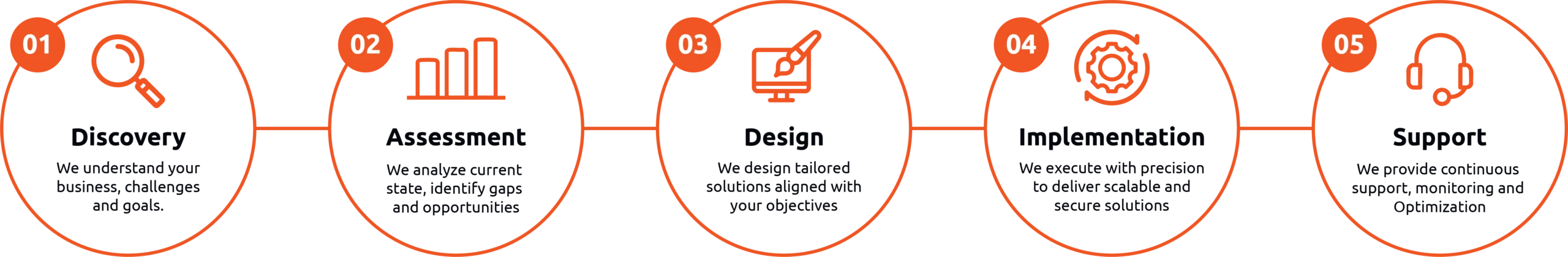 Service approach/process